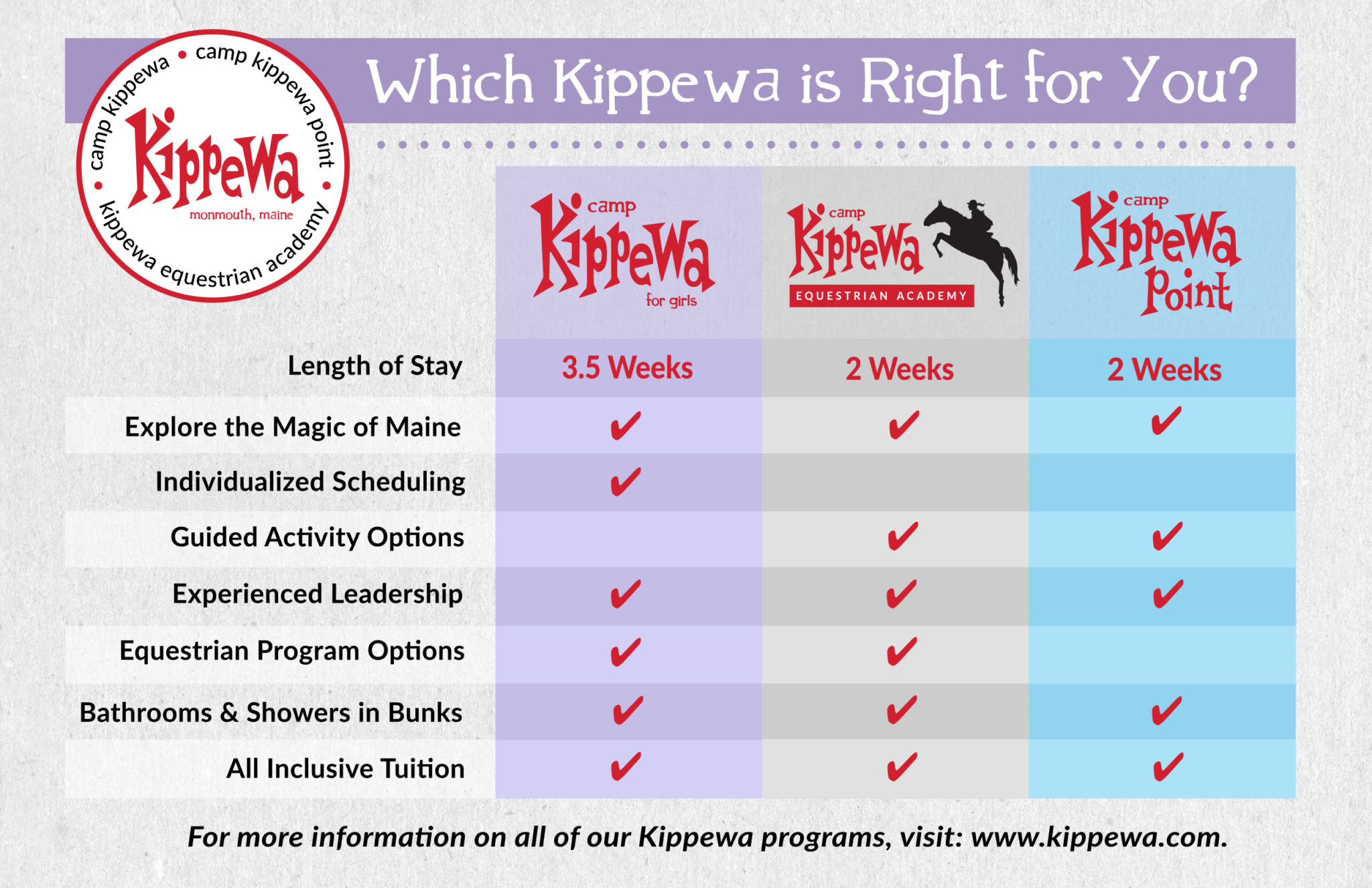  Chart of similarities and differences between Camp Kippewa, Kippewa Equestrian Academy, and Camp Kippewa Point