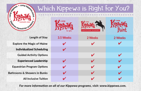 Chart showing similarities and differences between Camp Kippewa, Kippewa Point, and Kippewa Equestrian Academy